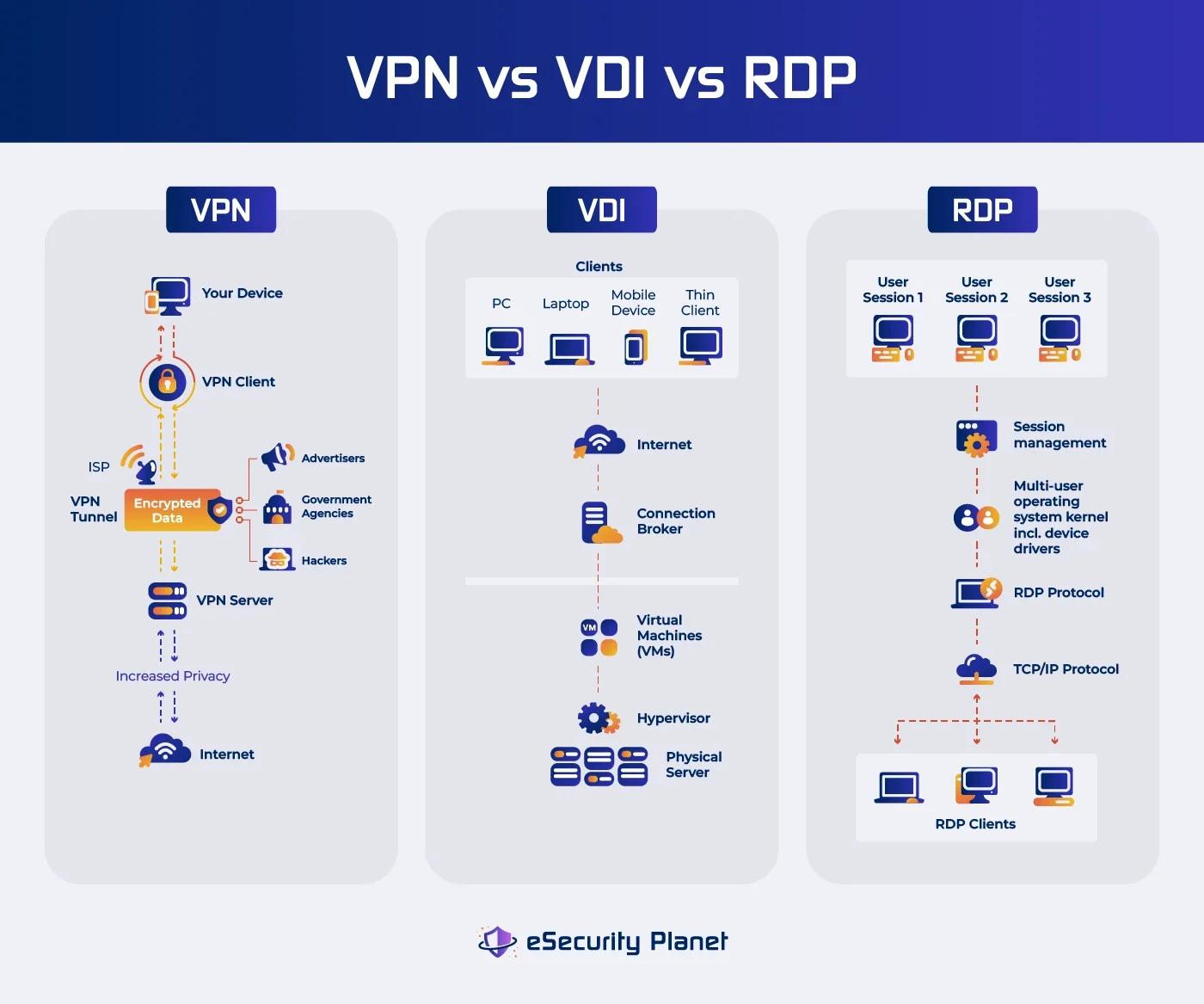 VPN vs VDI vs RDP infographic.