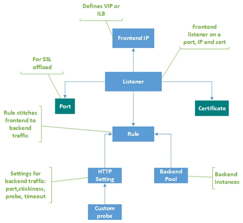 Azure gateway's traffic and resources distribution diagram.