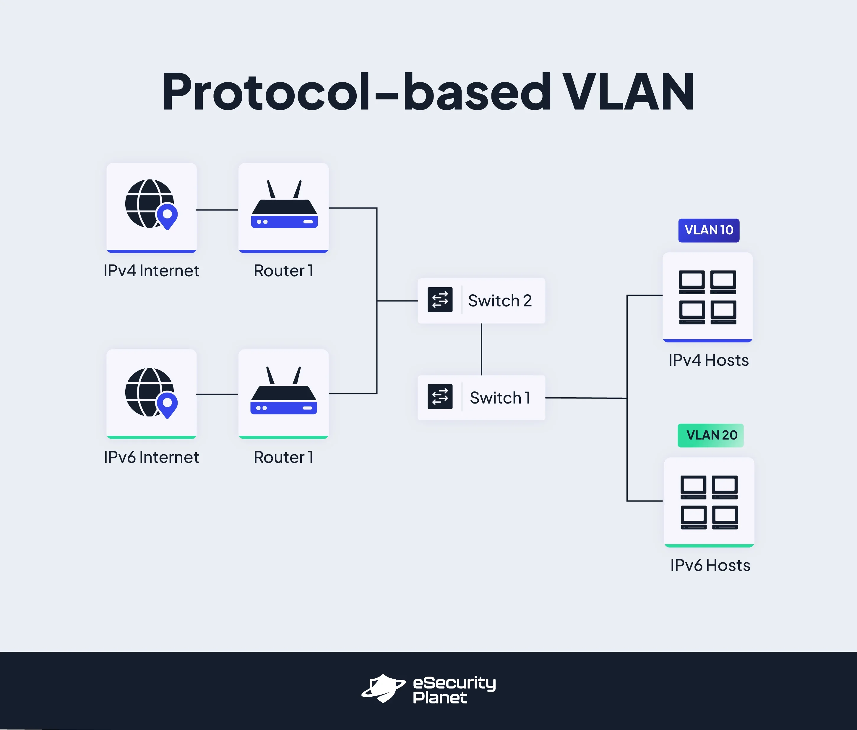 Protocol-based VLAN chart.