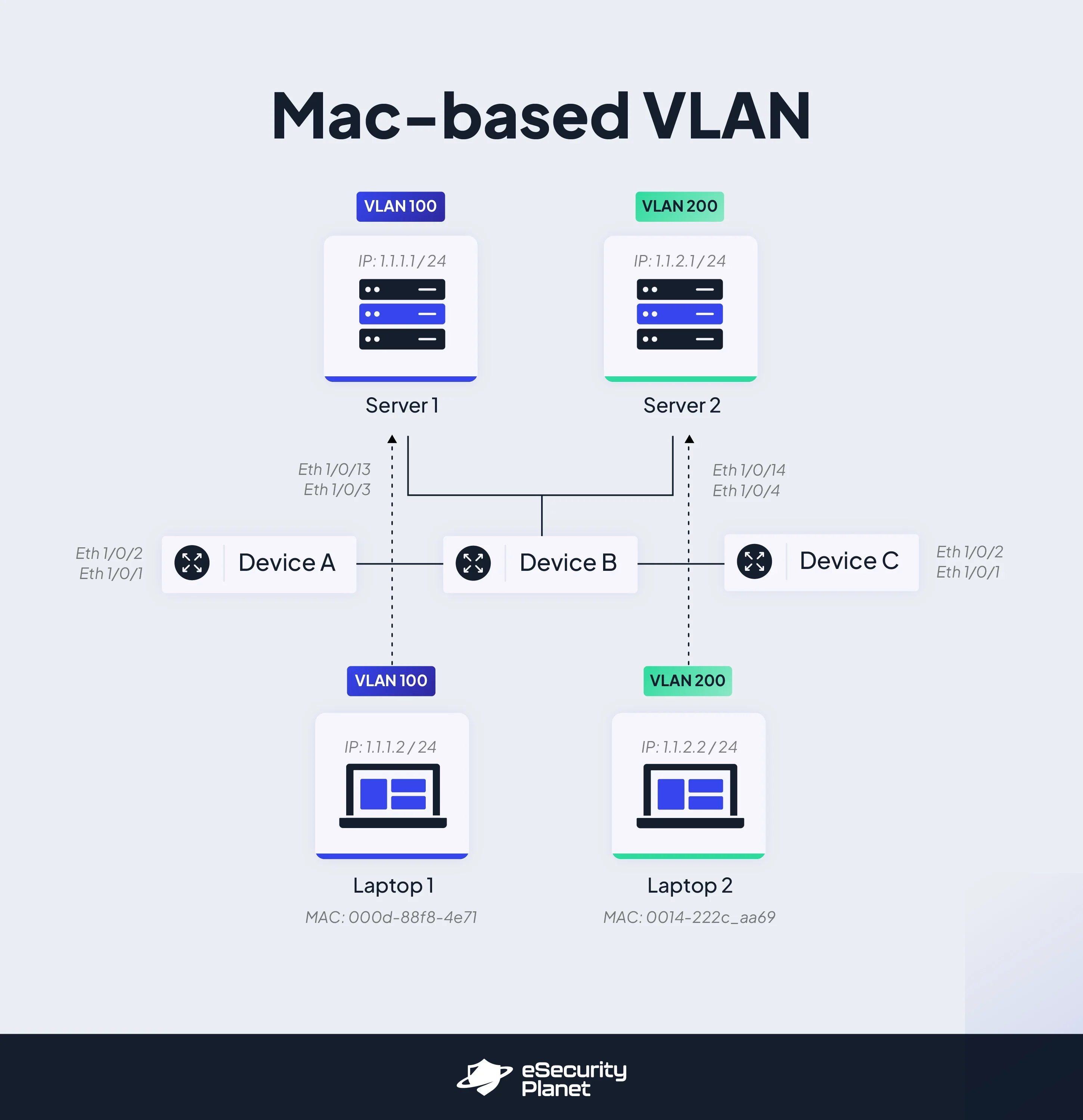 Mac-based VLAN chart.
