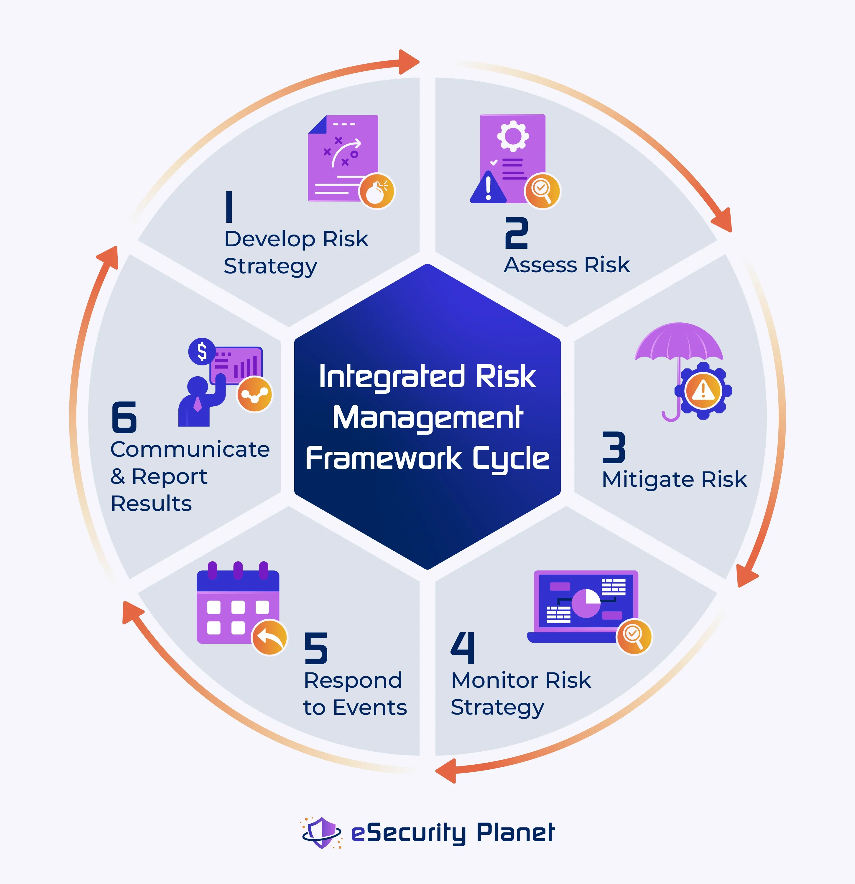 The six steps in a IRM Framework cycle.