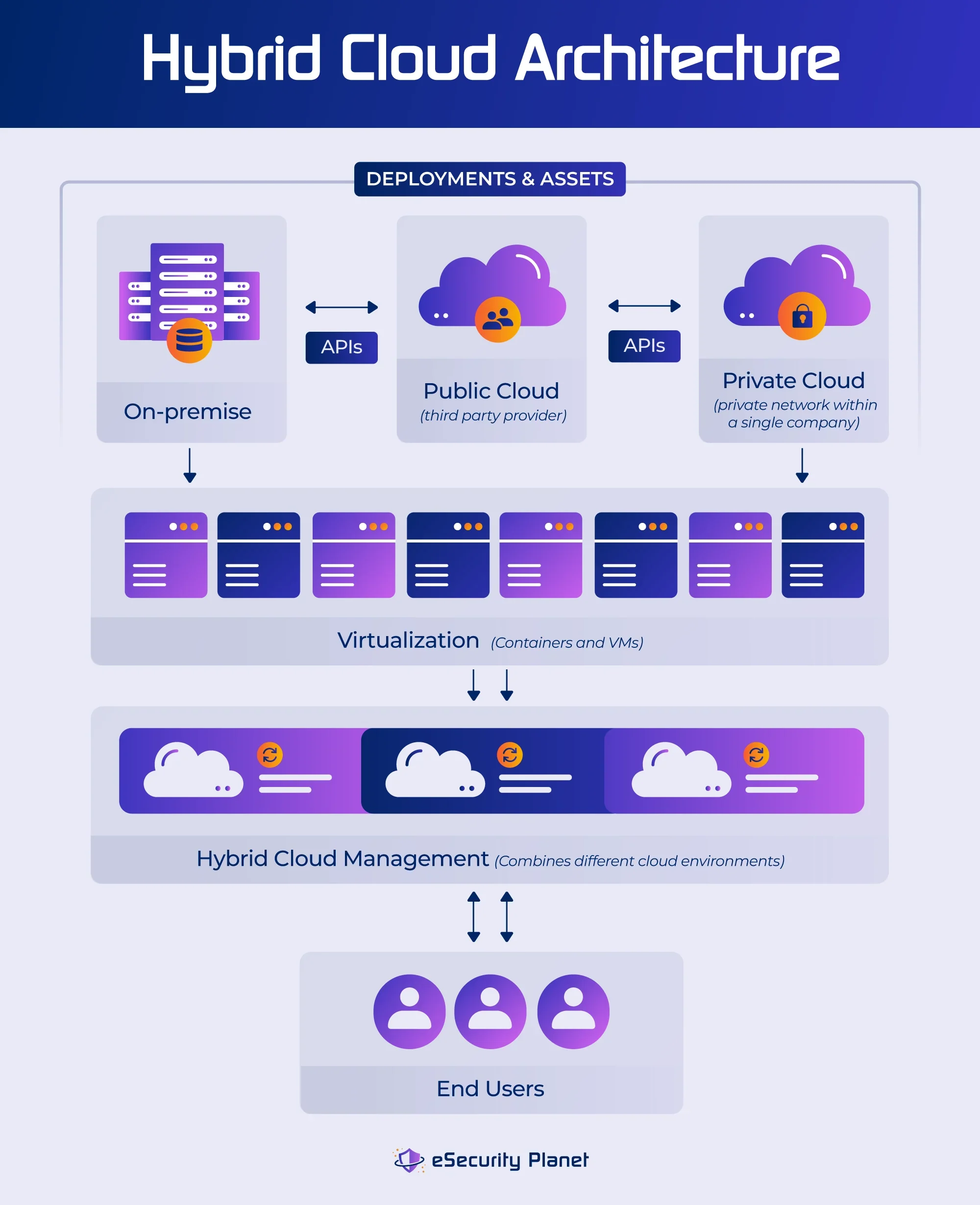 Hybrid Cloud Architecture infographic.