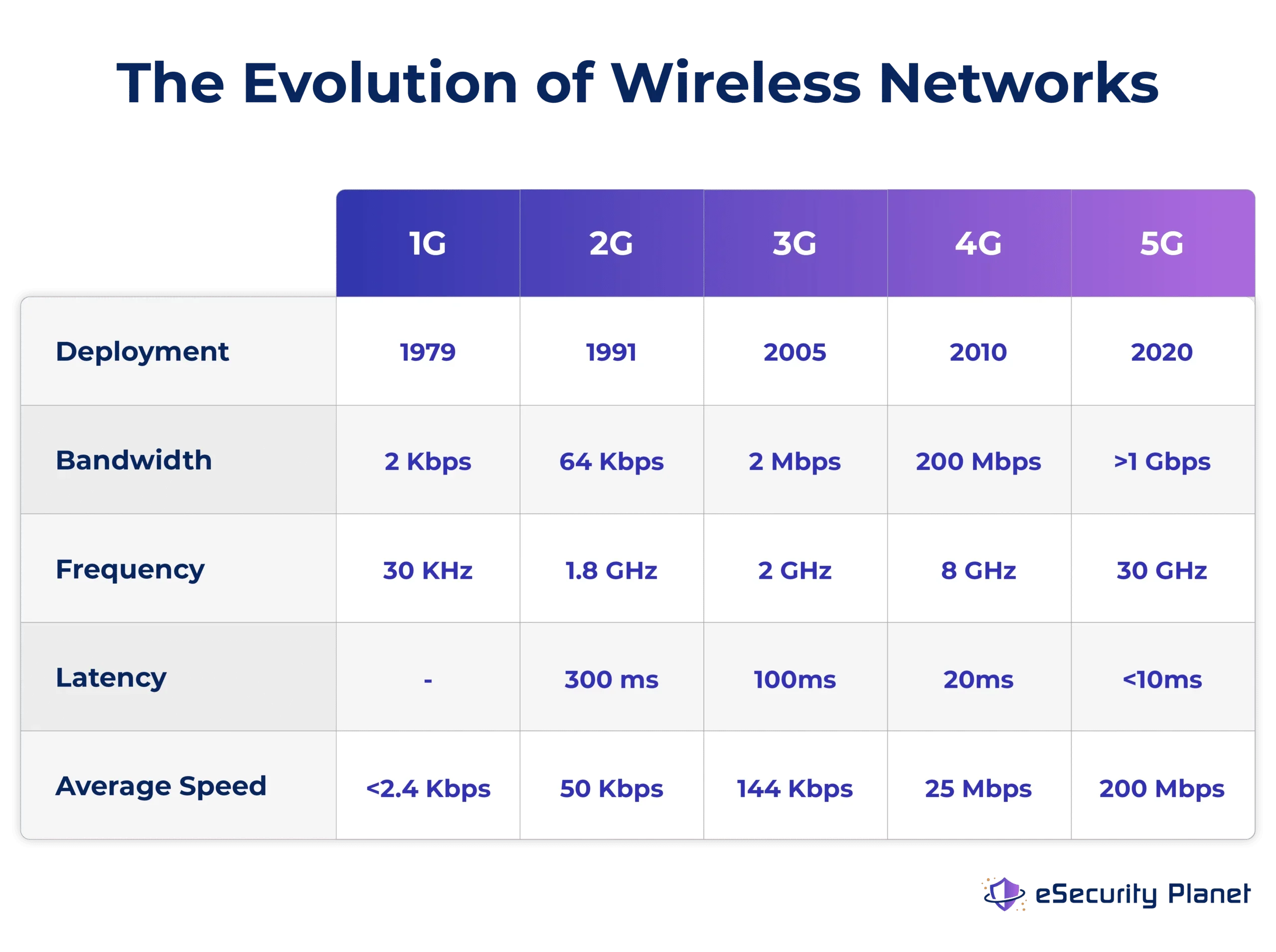 A graphic showing how wireless networks evolved over the years in terms of bandwidth, frequency, latency, and average speed. 5G is the newest generation of telecommunication networks for wireless devices.